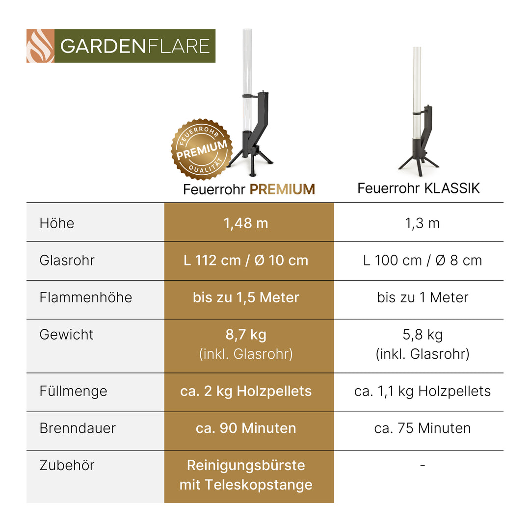 Vergleichstabelle Feuerrohr PREMIUM und KLASSIK von GardenFlare mit Details zu Höhe, Glasrohr, Flammenhöhe, Gewicht, Pelletfüllmenge, Brenndauer und Zubehör.