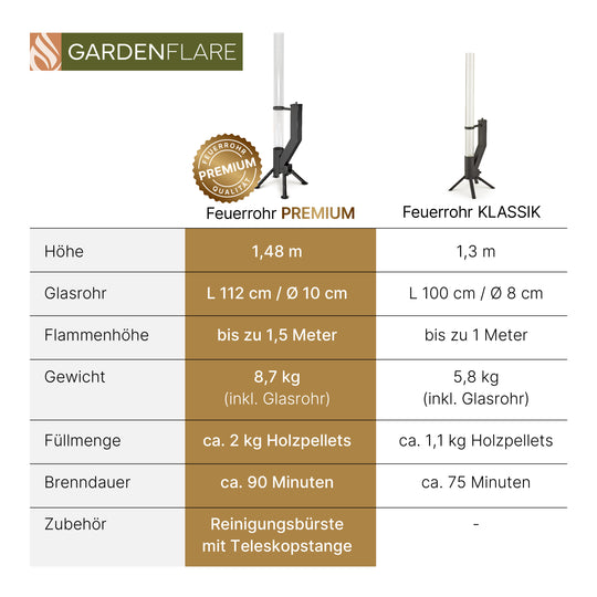 Vergleichstabelle Feuerrohr PREMIUM und KLASSIK von GardenFlare mit Details zu Höhe, Glasrohr, Flammenhöhe, Gewicht, Pelletfüllmenge, Brenndauer und Zubehör.