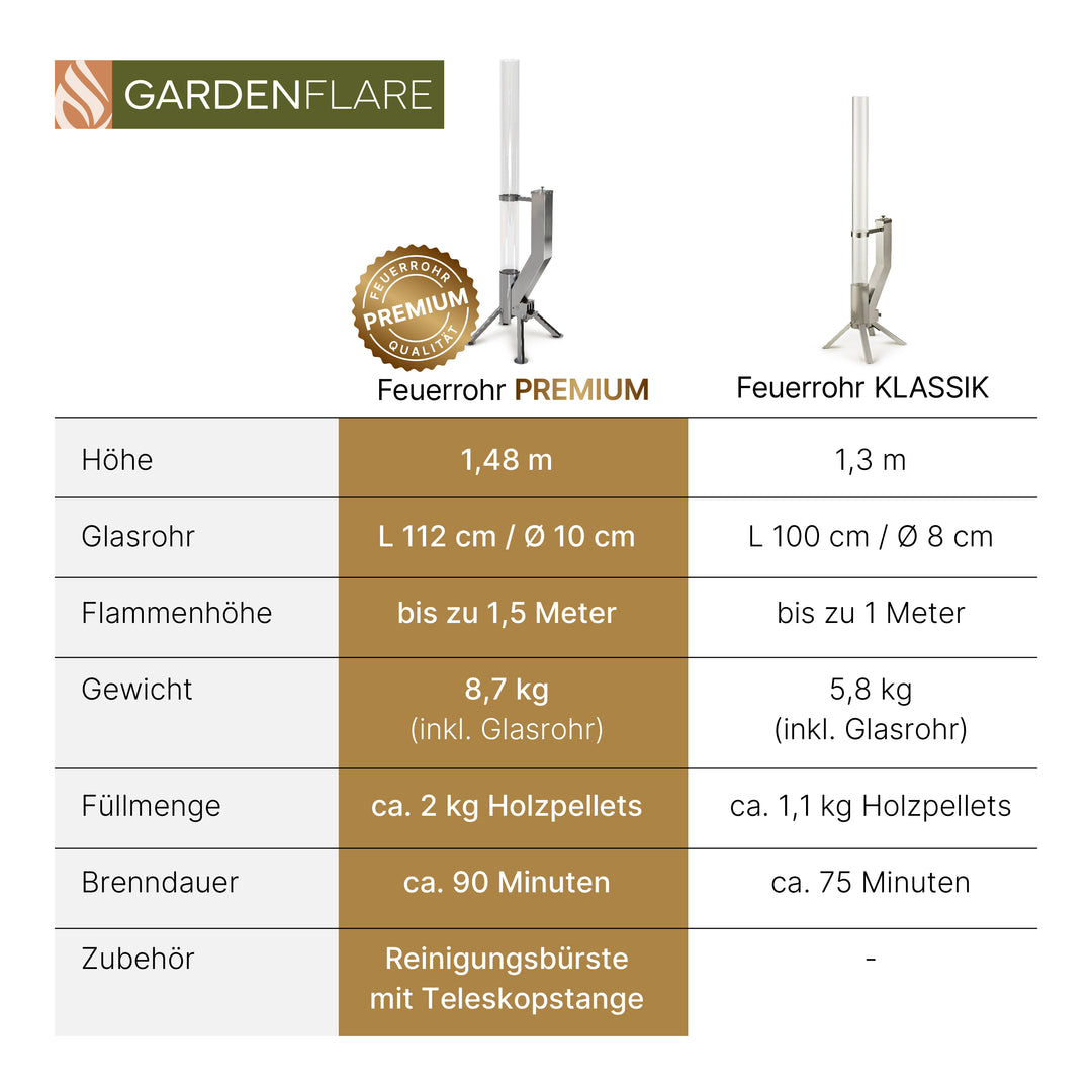 Vergleichstabelle der Modelle „Feuerrohr PREMIUM“ und „Feuerrohr KLASSIK“ mit Angaben zu Höhe, Glasrohrgröße, Flammenhöhe, Gewicht, Füllmenge, Brenndauer und Zubehör, inklusive GardenFlare-Logo.
