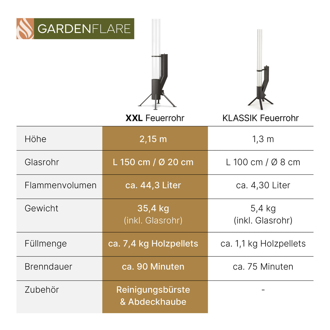 Vergelijkingstabel van Gardenflare XXL vlampijp en Gardenflare Klassieke vlampijp met details over hoogte, glazen buis, vlamvolume, gewicht, pelletcapaciteit, brandduur en accessoires.